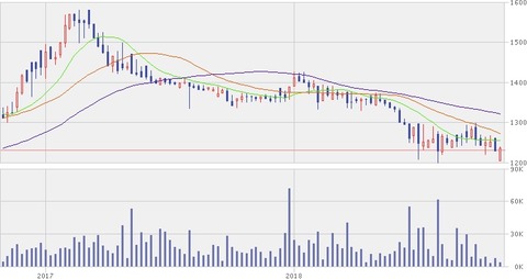【8898】2年株価チャート(10月30日)