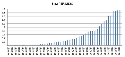 【EMR】配当推移(1956~)