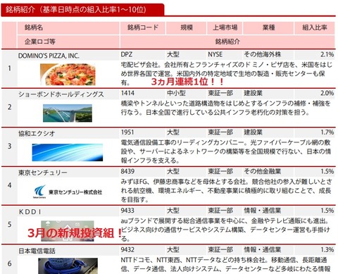 ひふみ投信組入れ上位銘柄（2020年4月）