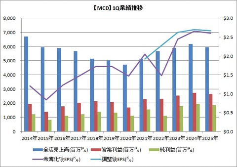 【MCD】 1Q業績推移