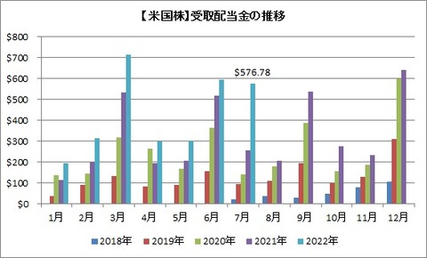 受取配当金推移（月別）