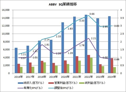 3Q 業績推移