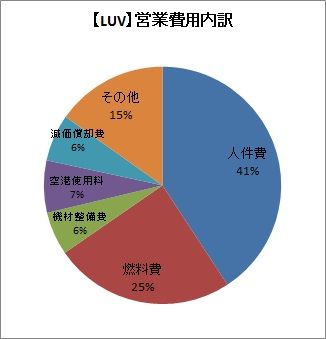 【LUV】営業費用内訳