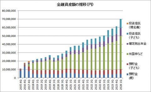 金融資産推移