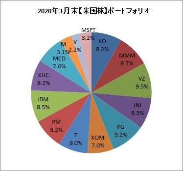 2020年3月末ポートフォリオ【米国株】