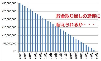 貯金取り崩し