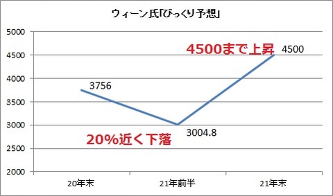 ウィーン氏「びっくり予想」