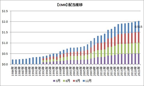 【EMR】配当推移