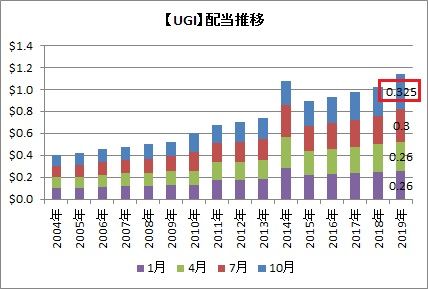 UGI