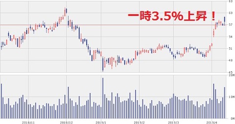 DAL株価チャート