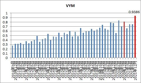 VYM