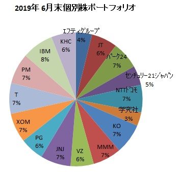 2019年6月末ポートフォリオ