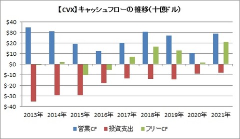【CVX】CF推移