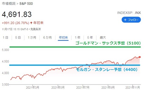 SP500チャート
