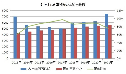 【PM】3Q FCFと配当推移