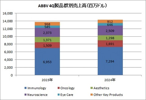 4Q 製品群別売上高