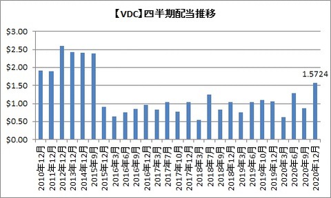 【VDC】四半期配当推移
