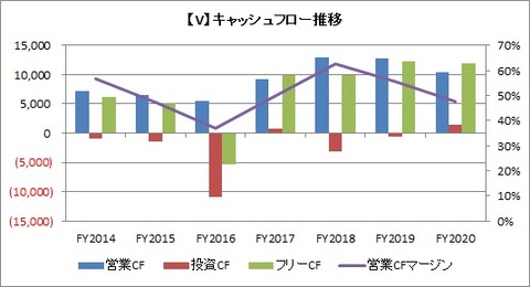 【V】通期CF推移