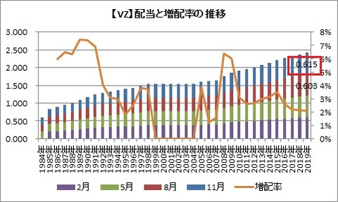 ベライゾン配当金と増配率の推移