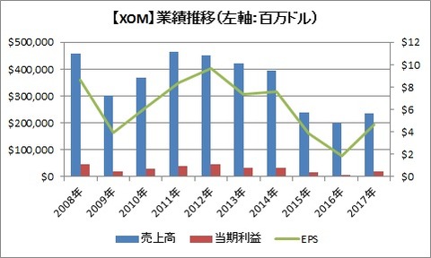 【XOM】業績推移