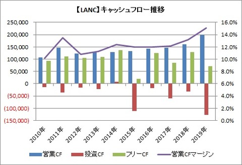 【KANC】CF推移