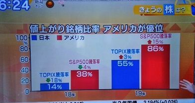 値上がり率