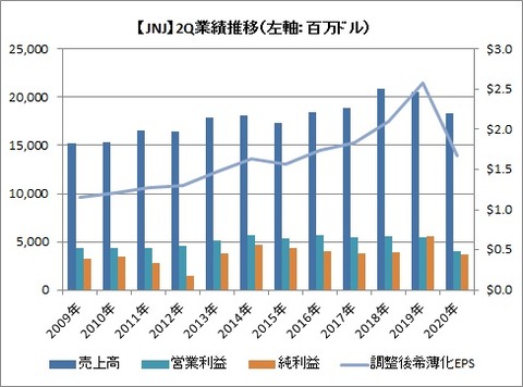 【JNJ】2Q業績推移