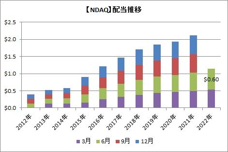 【NDAQ】配当推移