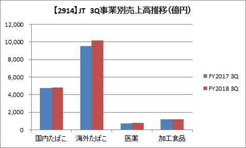 JT 3Q事業別売上高推移