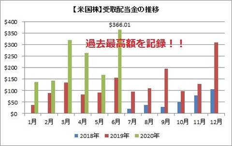 【米国株】受取配当金の推移
