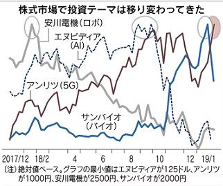 バイオ　5Gチャート（日経新聞）