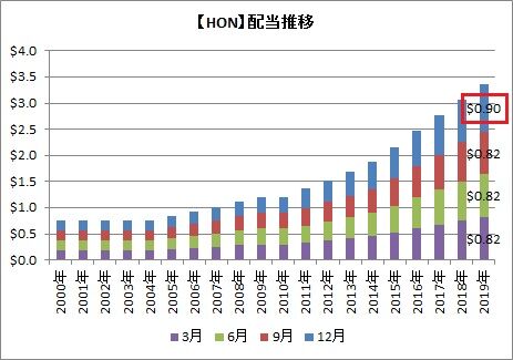 HON配当推移