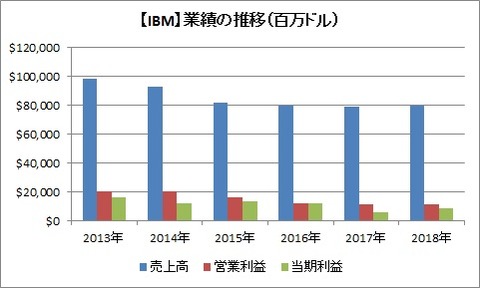【IBM】業績の推移