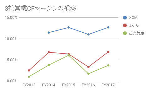3社営業CFマージンの推移