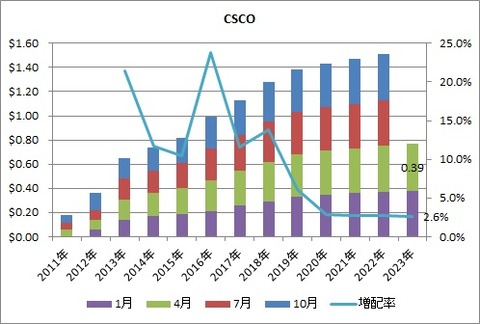 【CSCO】配当推移