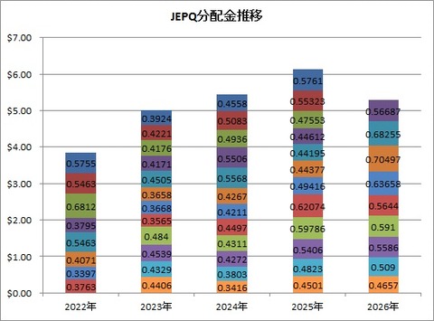 JEPQ分配金1