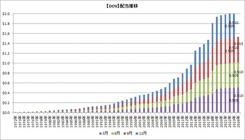 【DOV】配当推移