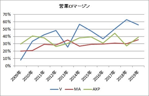 営業CFマージン