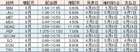 2022年6月増配銘柄