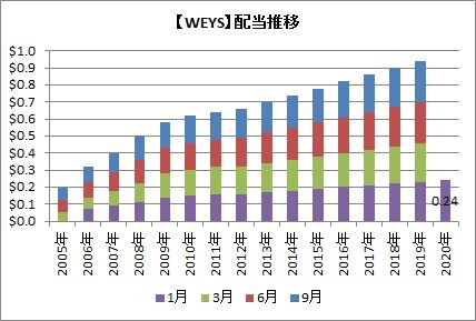 WEYS配当推移