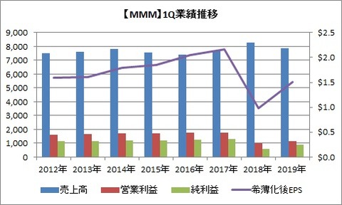 1Q業績推移
