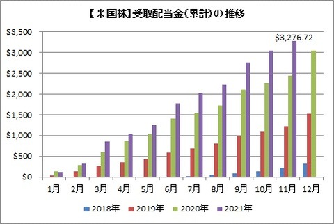 受取配当金推移(累積)