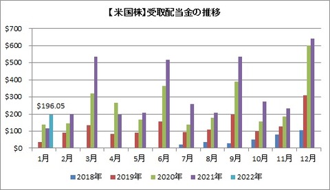 受取配当金推移(月別)