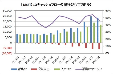 【MSFT】1Q CF推移