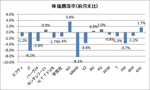 2019年4月末株価騰落率