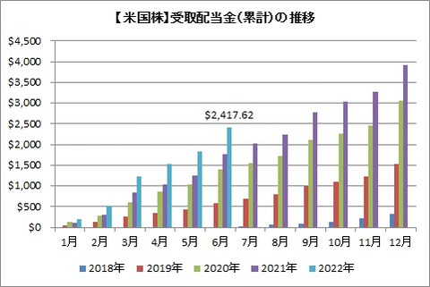 受取配当金推移(累積)