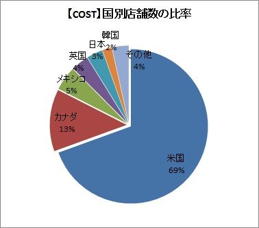 COST 国別店舗数