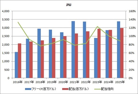 1Q FCFと配当性向