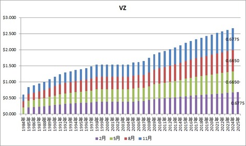 【VZ】配当推移