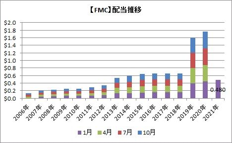 【FMC】配当推移